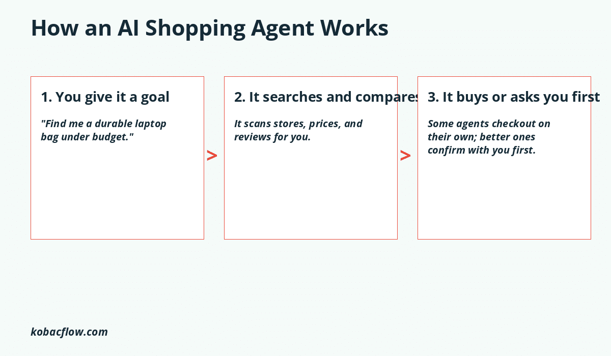 Diagram showing three steps: you give it a goal, it searches and compares, it buys or asks you first
